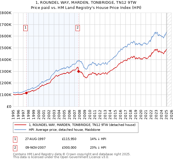 1, ROUNDEL WAY, MARDEN, TONBRIDGE, TN12 9TW: Price paid vs HM Land Registry's House Price Index