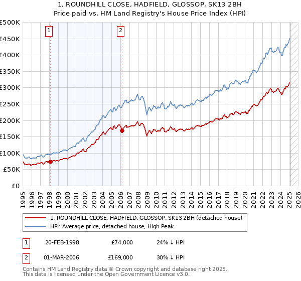 1, ROUNDHILL CLOSE, HADFIELD, GLOSSOP, SK13 2BH: Price paid vs HM Land Registry's House Price Index