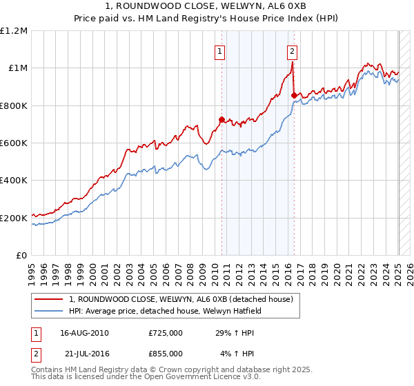 1, ROUNDWOOD CLOSE, WELWYN, AL6 0XB: Price paid vs HM Land Registry's House Price Index