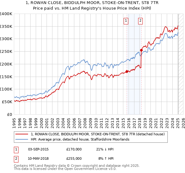 1, ROWAN CLOSE, BIDDULPH MOOR, STOKE-ON-TRENT, ST8 7TR: Price paid vs HM Land Registry's House Price Index