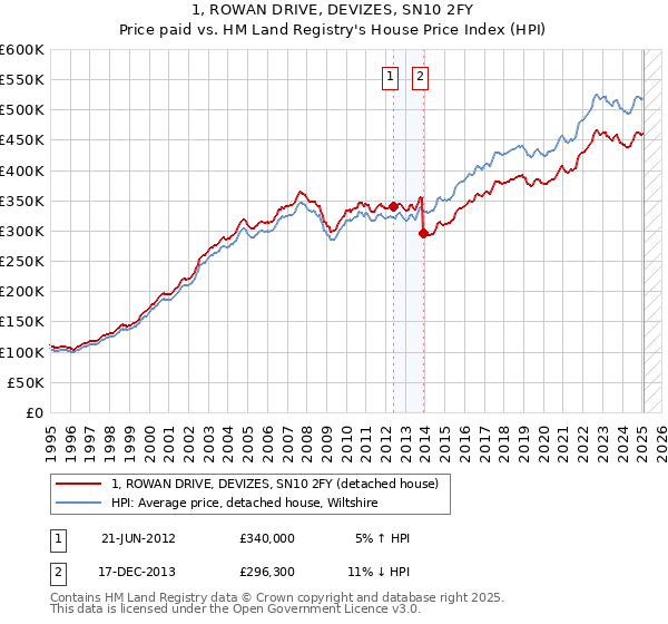 1, ROWAN DRIVE, DEVIZES, SN10 2FY: Price paid vs HM Land Registry's House Price Index