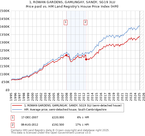 1, ROWAN GARDENS, GAMLINGAY, SANDY, SG19 3LU: Price paid vs HM Land Registry's House Price Index