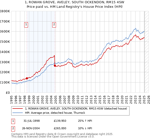 1, ROWAN GROVE, AVELEY, SOUTH OCKENDON, RM15 4SW: Price paid vs HM Land Registry's House Price Index