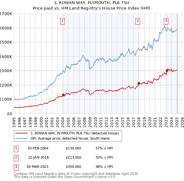 1, ROWAN WAY, PLYMOUTH, PL6 7SU: Price paid vs HM Land Registry's House Price Index