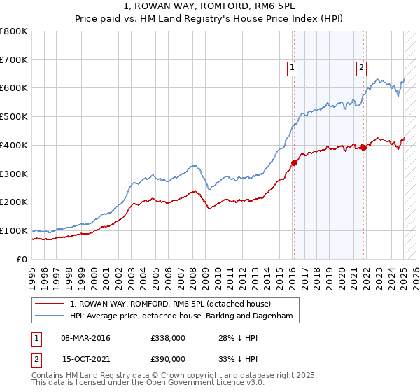 1, ROWAN WAY, ROMFORD, RM6 5PL: Price paid vs HM Land Registry's House Price Index