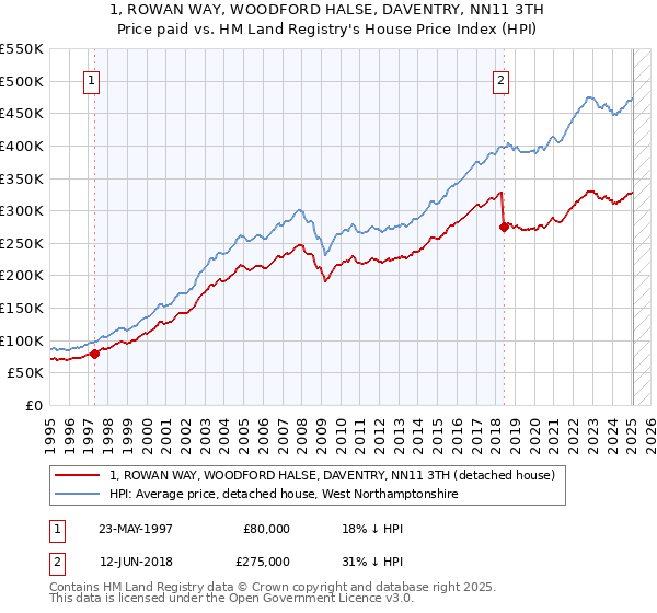 1, ROWAN WAY, WOODFORD HALSE, DAVENTRY, NN11 3TH: Price paid vs HM Land Registry's House Price Index