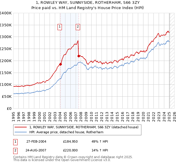 1, ROWLEY WAY, SUNNYSIDE, ROTHERHAM, S66 3ZY: Price paid vs HM Land Registry's House Price Index