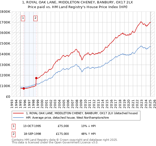 1, ROYAL OAK LANE, MIDDLETON CHENEY, BANBURY, OX17 2LX: Price paid vs HM Land Registry's House Price Index