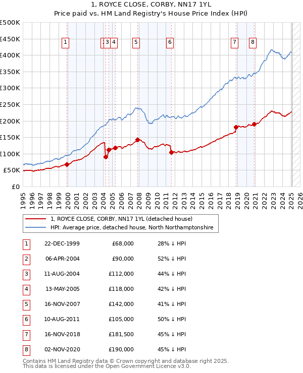 1, ROYCE CLOSE, CORBY, NN17 1YL: Price paid vs HM Land Registry's House Price Index