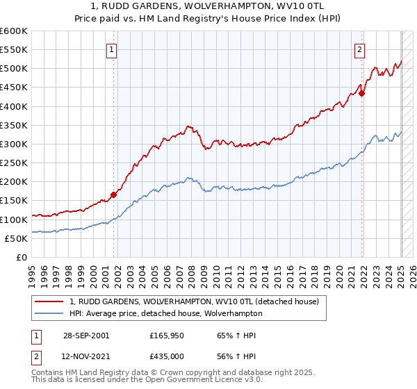 1, RUDD GARDENS, WOLVERHAMPTON, WV10 0TL: Price paid vs HM Land Registry's House Price Index