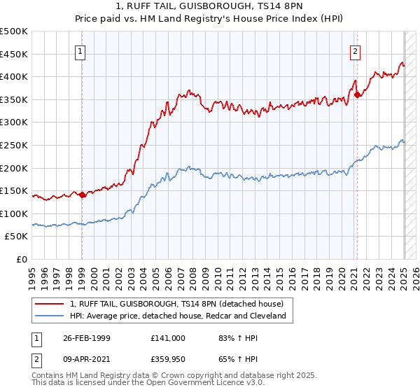 1, RUFF TAIL, GUISBOROUGH, TS14 8PN: Price paid vs HM Land Registry's House Price Index