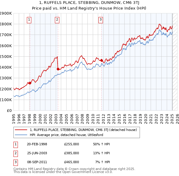 1, RUFFELS PLACE, STEBBING, DUNMOW, CM6 3TJ: Price paid vs HM Land Registry's House Price Index
