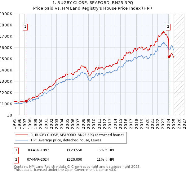 1, RUGBY CLOSE, SEAFORD, BN25 3PQ: Price paid vs HM Land Registry's House Price Index