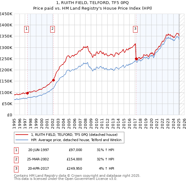 1, RUITH FIELD, TELFORD, TF5 0PQ: Price paid vs HM Land Registry's House Price Index