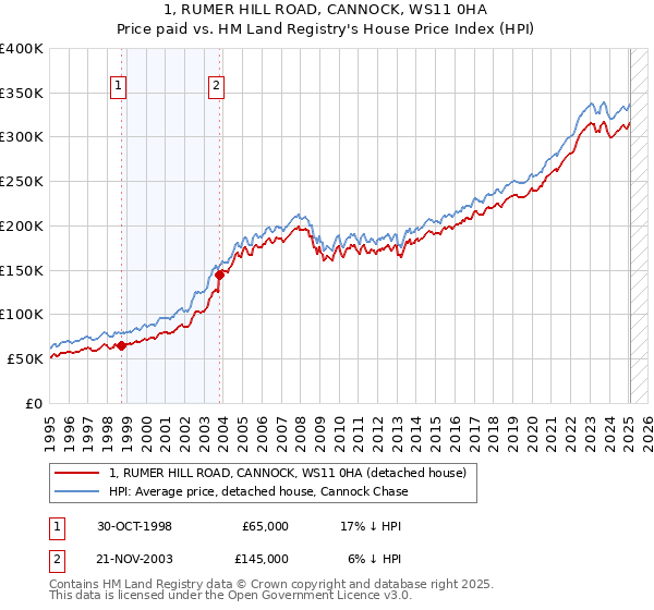1, RUMER HILL ROAD, CANNOCK, WS11 0HA: Price paid vs HM Land Registry's House Price Index