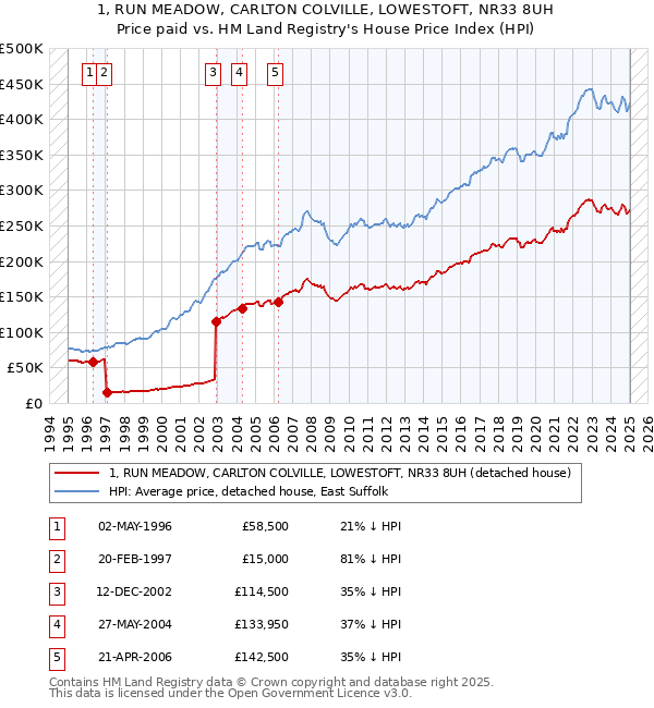 1, RUN MEADOW, CARLTON COLVILLE, LOWESTOFT, NR33 8UH: Price paid vs HM Land Registry's House Price Index