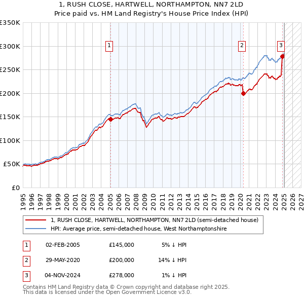 1, RUSH CLOSE, HARTWELL, NORTHAMPTON, NN7 2LD: Price paid vs HM Land Registry's House Price Index