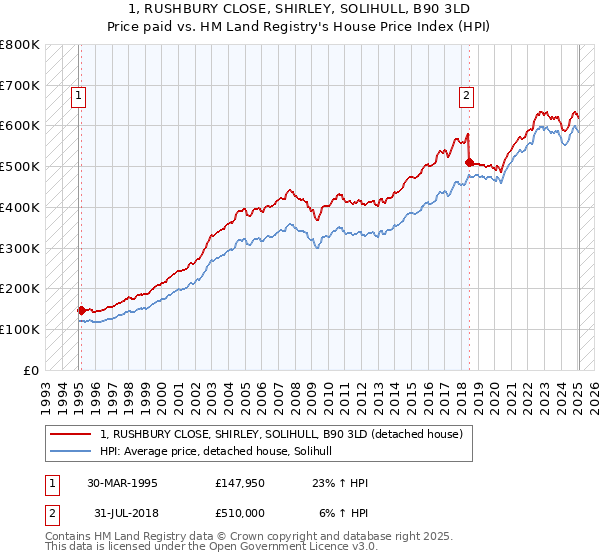 1, RUSHBURY CLOSE, SHIRLEY, SOLIHULL, B90 3LD: Price paid vs HM Land Registry's House Price Index