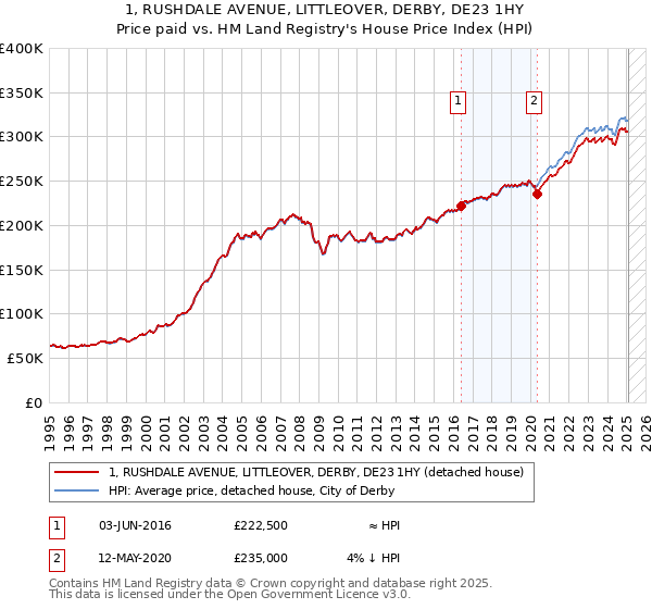 1, RUSHDALE AVENUE, LITTLEOVER, DERBY, DE23 1HY: Price paid vs HM Land Registry's House Price Index