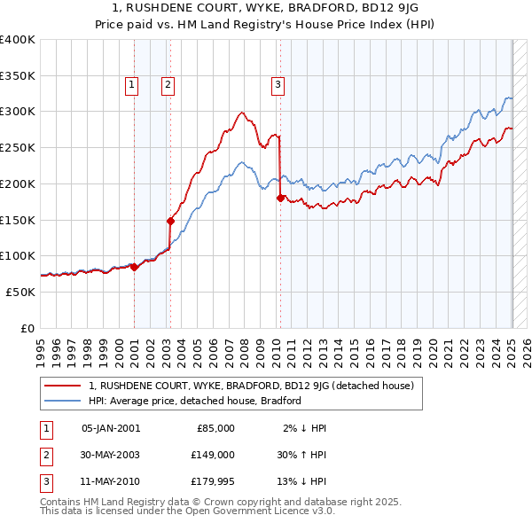 1, RUSHDENE COURT, WYKE, BRADFORD, BD12 9JG: Price paid vs HM Land Registry's House Price Index