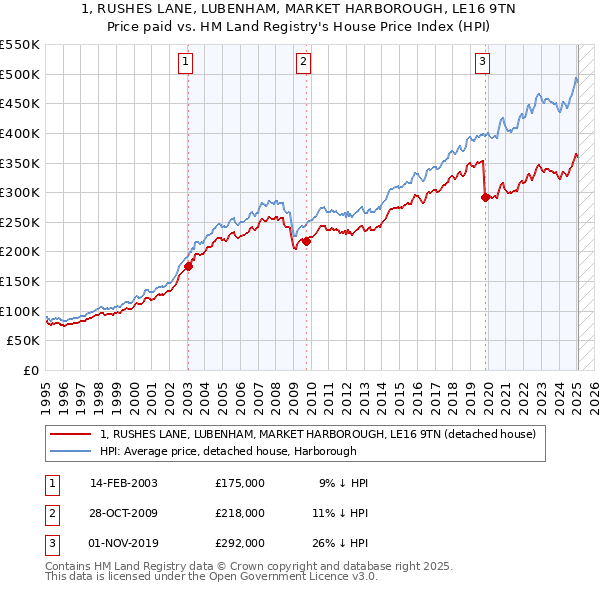 1, RUSHES LANE, LUBENHAM, MARKET HARBOROUGH, LE16 9TN: Price paid vs HM Land Registry's House Price Index
