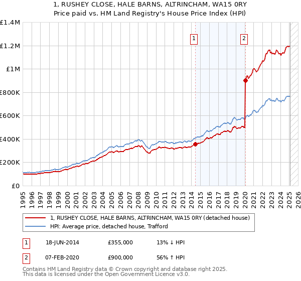 1, RUSHEY CLOSE, HALE BARNS, ALTRINCHAM, WA15 0RY: Price paid vs HM Land Registry's House Price Index