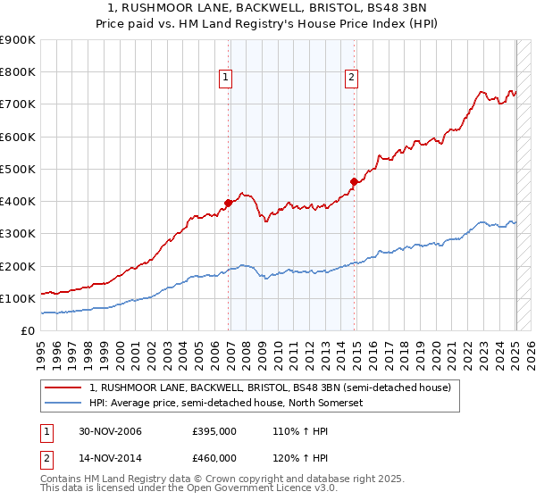 1, RUSHMOOR LANE, BACKWELL, BRISTOL, BS48 3BN: Price paid vs HM Land Registry's House Price Index