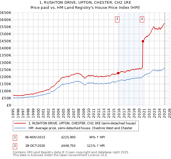 1, RUSHTON DRIVE, UPTON, CHESTER, CH2 1RE: Price paid vs HM Land Registry's House Price Index