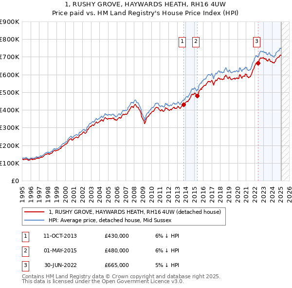 1, RUSHY GROVE, HAYWARDS HEATH, RH16 4UW: Price paid vs HM Land Registry's House Price Index