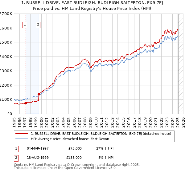 1, RUSSELL DRIVE, EAST BUDLEIGH, BUDLEIGH SALTERTON, EX9 7EJ: Price paid vs HM Land Registry's House Price Index