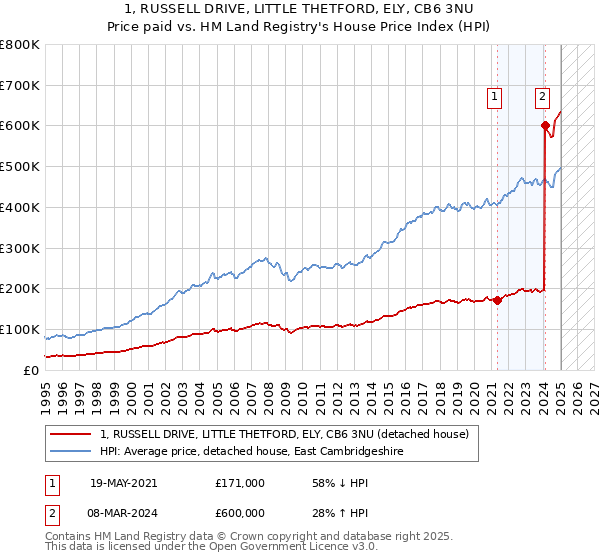 1, RUSSELL DRIVE, LITTLE THETFORD, ELY, CB6 3NU: Price paid vs HM Land Registry's House Price Index