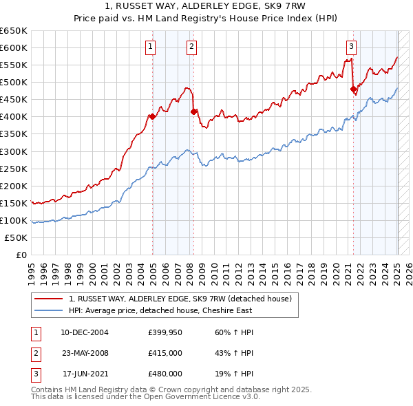1, RUSSET WAY, ALDERLEY EDGE, SK9 7RW: Price paid vs HM Land Registry's House Price Index