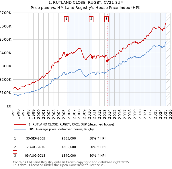 1, RUTLAND CLOSE, RUGBY, CV21 3UP: Price paid vs HM Land Registry's House Price Index