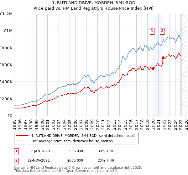1, RUTLAND DRIVE, MORDEN, SM4 5QD: Price paid vs HM Land Registry's House Price Index