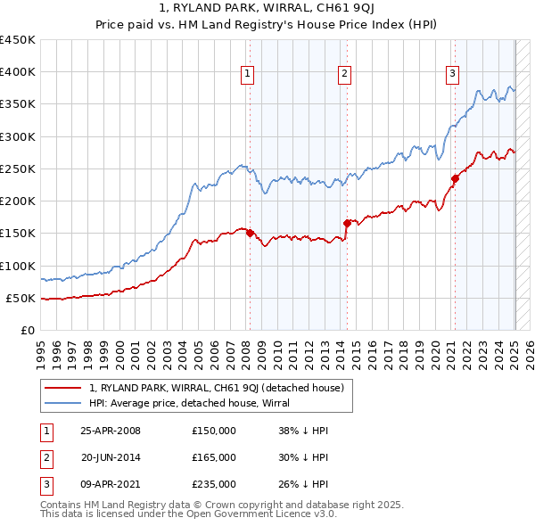 1, RYLAND PARK, WIRRAL, CH61 9QJ: Price paid vs HM Land Registry's House Price Index