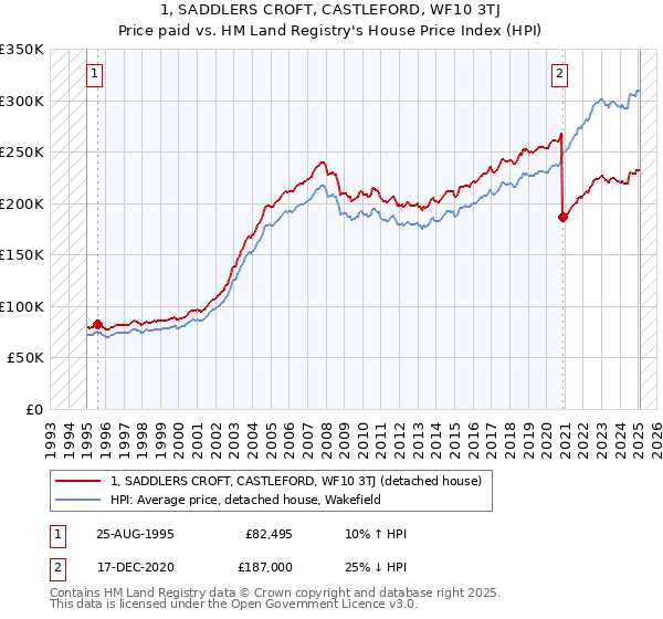 1, SADDLERS CROFT, CASTLEFORD, WF10 3TJ: Price paid vs HM Land Registry's House Price Index