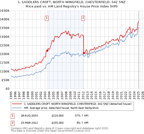 1, SADDLERS CROFT, NORTH WINGFIELD, CHESTERFIELD, S42 5NZ: Price paid vs HM Land Registry's House Price Index