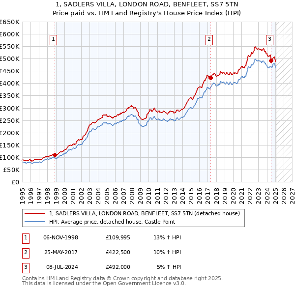 1, SADLERS VILLA, LONDON ROAD, BENFLEET, SS7 5TN: Price paid vs HM Land Registry's House Price Index