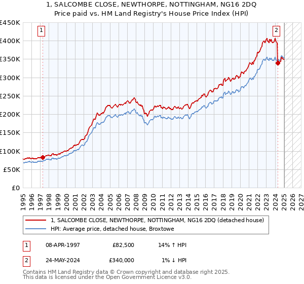 1, SALCOMBE CLOSE, NEWTHORPE, NOTTINGHAM, NG16 2DQ: Price paid vs HM Land Registry's House Price Index