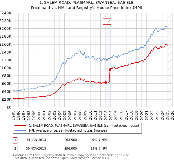 1, SALEM ROAD, PLASMARL, SWANSEA, SA6 8LB: Price paid vs HM Land Registry's House Price Index