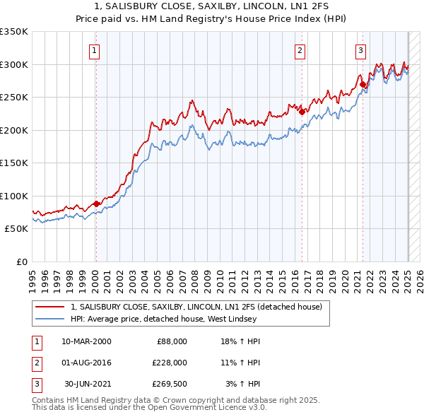 1, SALISBURY CLOSE, SAXILBY, LINCOLN, LN1 2FS: Price paid vs HM Land Registry's House Price Index