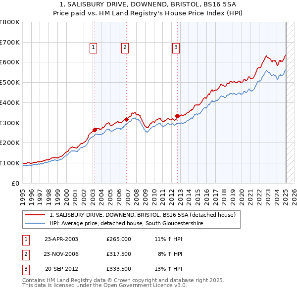 1, SALISBURY DRIVE, DOWNEND, BRISTOL, BS16 5SA: Price paid vs HM Land Registry's House Price Index