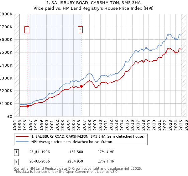 1, SALISBURY ROAD, CARSHALTON, SM5 3HA: Price paid vs HM Land Registry's House Price Index