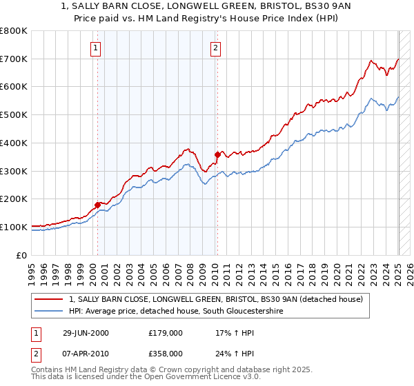 1, SALLY BARN CLOSE, LONGWELL GREEN, BRISTOL, BS30 9AN: Price paid vs HM Land Registry's House Price Index