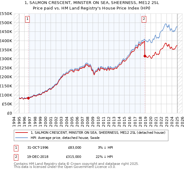 1, SALMON CRESCENT, MINSTER ON SEA, SHEERNESS, ME12 2SL: Price paid vs HM Land Registry's House Price Index