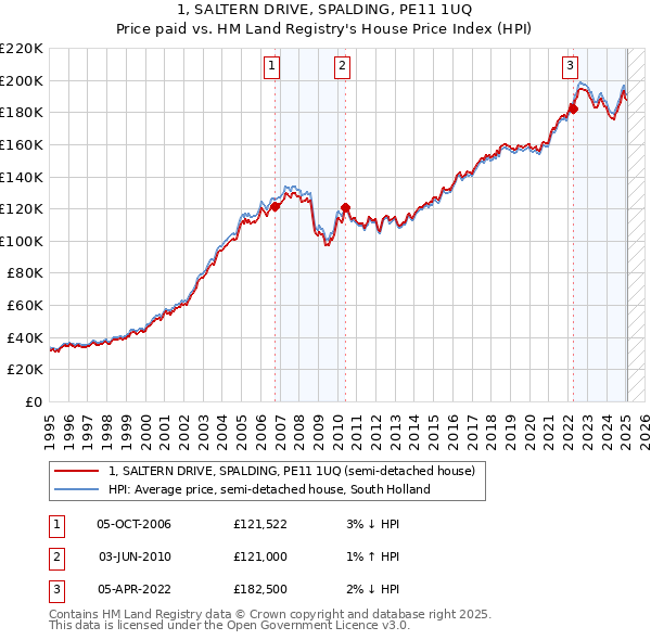 1, SALTERN DRIVE, SPALDING, PE11 1UQ: Price paid vs HM Land Registry's House Price Index