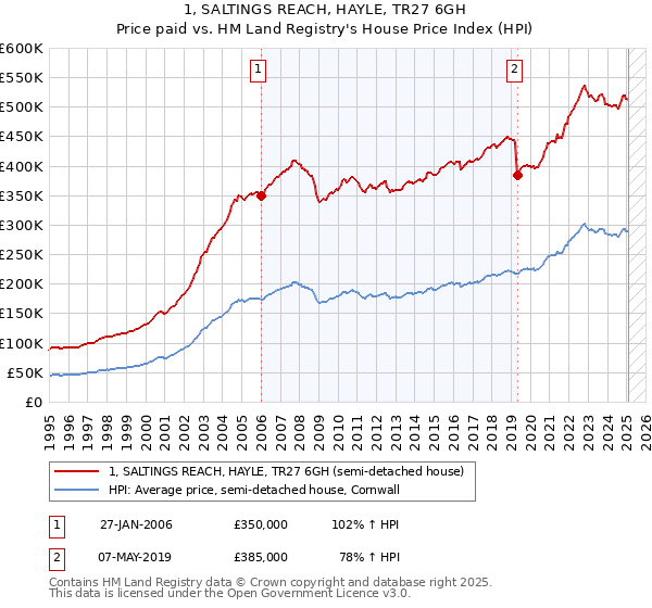 1, SALTINGS REACH, HAYLE, TR27 6GH: Price paid vs HM Land Registry's House Price Index