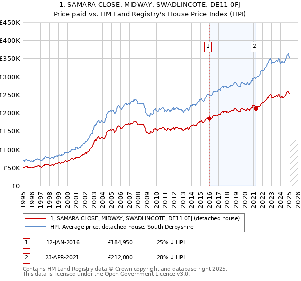 1, SAMARA CLOSE, MIDWAY, SWADLINCOTE, DE11 0FJ: Price paid vs HM Land Registry's House Price Index