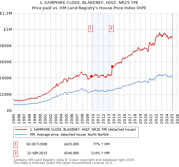 1, SAMPHIRE CLOSE, BLAKENEY, HOLT, NR25 7PE: Price paid vs HM Land Registry's House Price Index