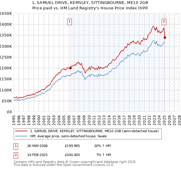1, SAMUEL DRIVE, KEMSLEY, SITTINGBOURNE, ME10 2GB: Price paid vs HM Land Registry's House Price Index